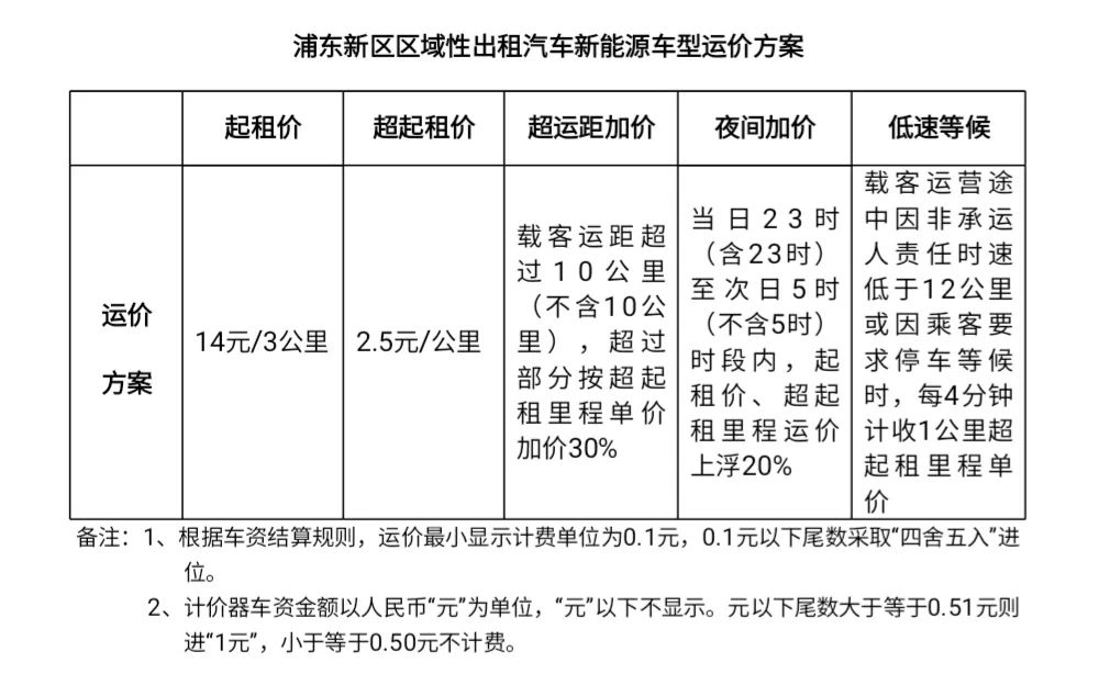 起步價14元，浦東區(qū)域性出租汽車新能源車型運價方案實施