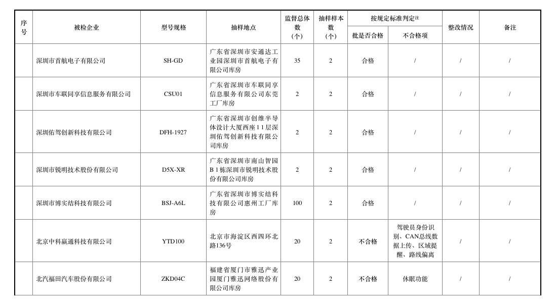 去年北斗車載終端質(zhì)量抽查合格率僅七成，車載終端為何掉線？